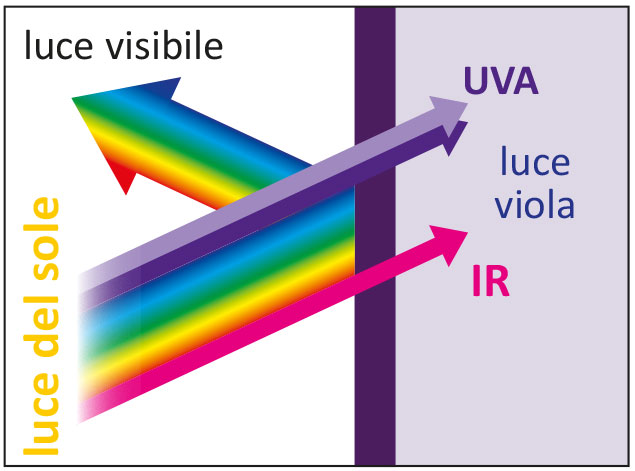 Vorzüge von Violettglas