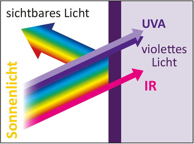 Vorzüge von Violettglas