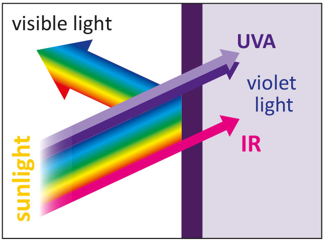 Vorzüge von Violettglas