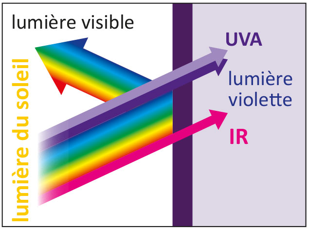 Vorzüge von Violettglas